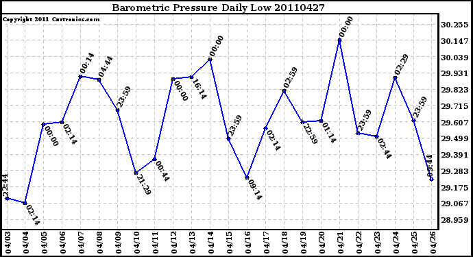 Milwaukee Weather Barometric Pressure Daily Low