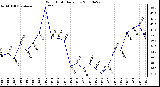 Milwaukee Weather Wind Chill Daily Low