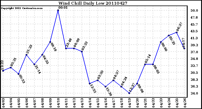 Milwaukee Weather Wind Chill Daily Low