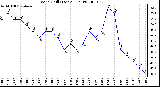 Milwaukee Weather Wind Chill (Last 24 Hours)