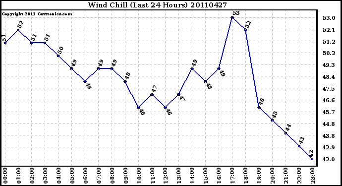 Milwaukee Weather Wind Chill (Last 24 Hours)