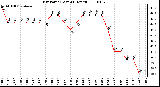 Milwaukee Weather Dew Point (Last 24 Hours)