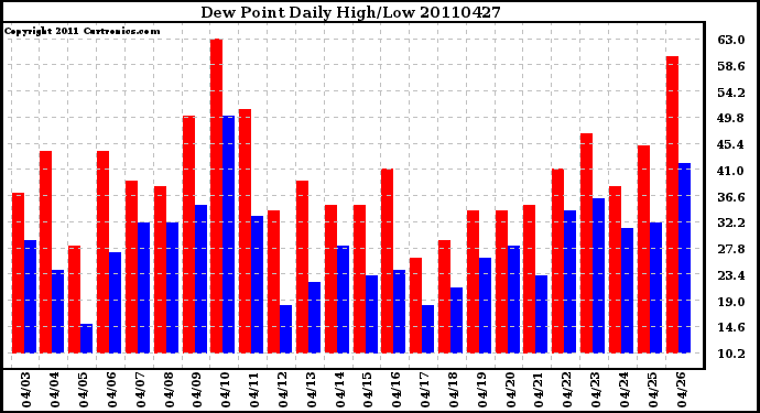 Milwaukee Weather Dew Point Daily High/Low