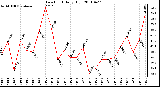 Milwaukee Weather Dew Point Daily High