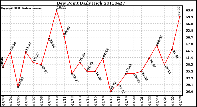 Milwaukee Weather Dew Point Daily High