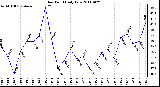 Milwaukee Weather Dew Point Daily Low