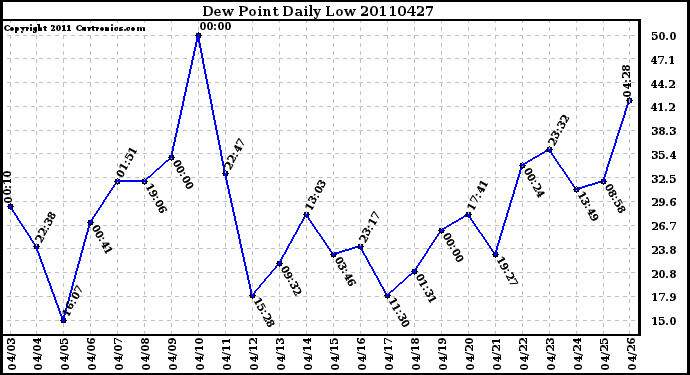 Milwaukee Weather Dew Point Daily Low