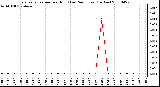 Milwaukee Weather Evapotranspiration per Hour (Last 24 Hours) (Inches)