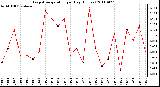 Milwaukee Weather Evapotranspiration per Day (Inches)