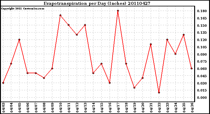 Milwaukee Weather Evapotranspiration per Day (Inches)