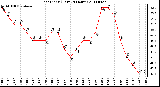 Milwaukee Weather Heat Index (Last 24 Hours)