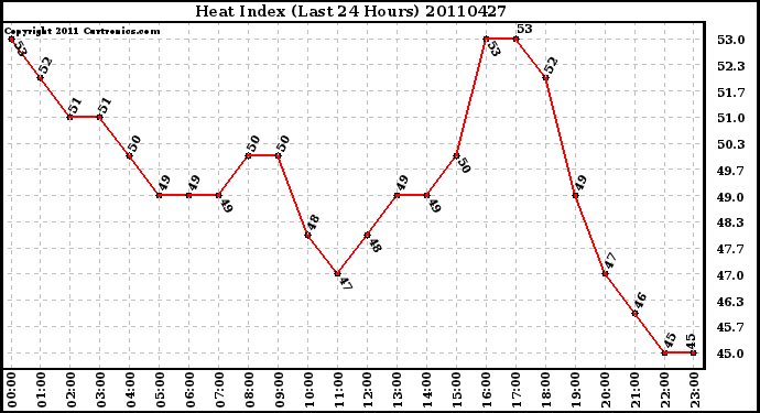 Milwaukee Weather Heat Index (Last 24 Hours)