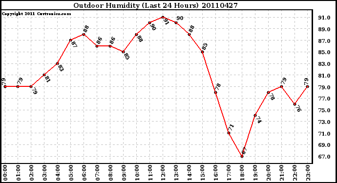 Milwaukee Weather Outdoor Humidity (Last 24 Hours)