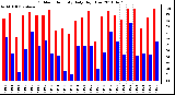 Milwaukee Weather Outdoor Humidity Daily High/Low