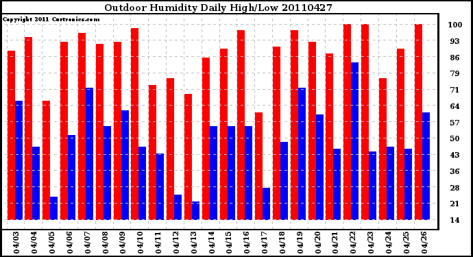 Milwaukee Weather Outdoor Humidity Daily High/Low