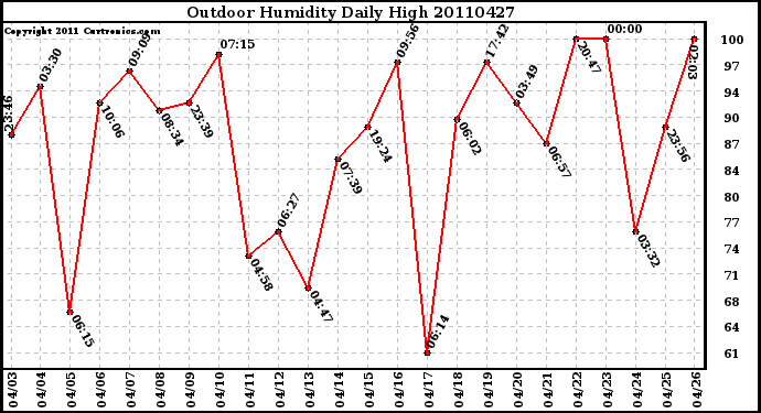 Milwaukee Weather Outdoor Humidity Daily High