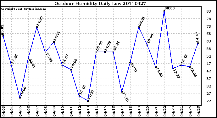 Milwaukee Weather Outdoor Humidity Daily Low