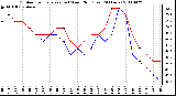 Milwaukee Weather Outdoor Temperature (vs) Wind Chill (Last 24 Hours)