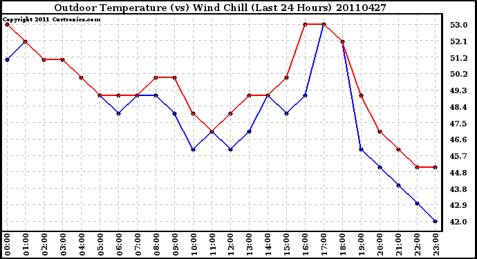 Milwaukee Weather Outdoor Temperature (vs) Wind Chill (Last 24 Hours)