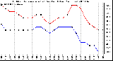 Milwaukee Weather Outdoor Temperature (vs) Dew Point (Last 24 Hours)