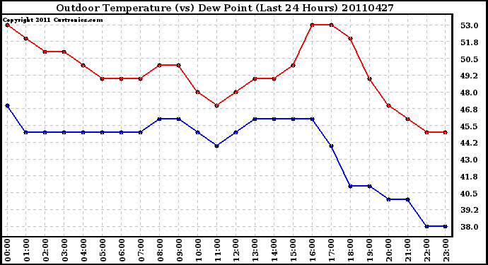 Milwaukee Weather Outdoor Temperature (vs) Dew Point (Last 24 Hours)