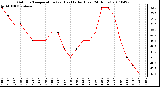 Milwaukee Weather Outdoor Temperature (vs) Heat Index (Last 24 Hours)