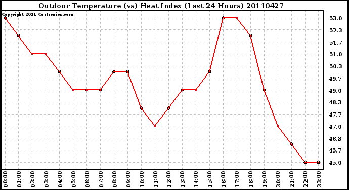 Milwaukee Weather Outdoor Temperature (vs) Heat Index (Last 24 Hours)