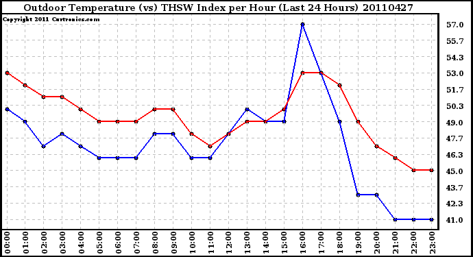 Milwaukee Weather Outdoor Temperature (vs) THSW Index per Hour (Last 24 Hours)