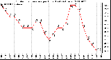 Milwaukee Weather Outdoor Temperature per Hour (Last 24 Hours)