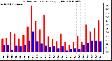 Milwaukee Weather Outdoor Temperature Daily High/Low