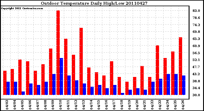 Milwaukee Weather Outdoor Temperature Daily High/Low