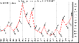 Milwaukee Weather Outdoor Temperature Daily High