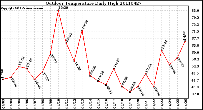 Milwaukee Weather Outdoor Temperature Daily High