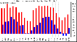 Milwaukee Weather Outdoor Temperature Monthly High/Low