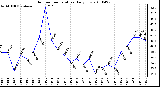 Milwaukee Weather Outdoor Temperature Daily Low