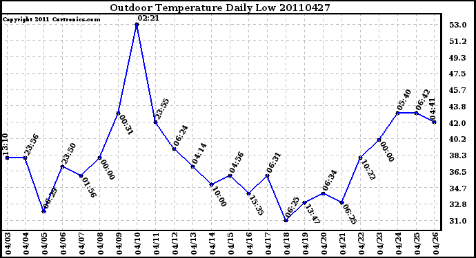 Milwaukee Weather Outdoor Temperature Daily Low