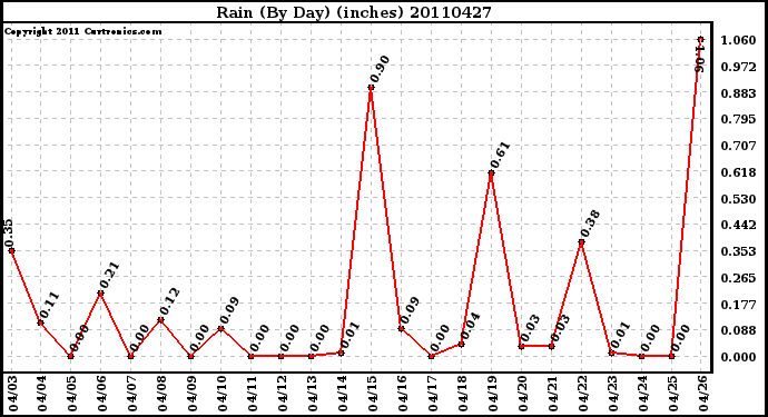 Milwaukee Weather Rain (By Day) (inches)