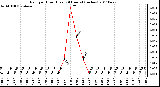 Milwaukee Weather Rain per Hour (Last 24 Hours) (inches)