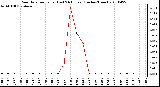 Milwaukee Weather Rain Rate per Hour (Last 24 Hours) (Inches/Hour)