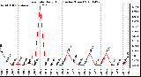 Milwaukee Weather Rain Rate Daily High (Inches/Hour)