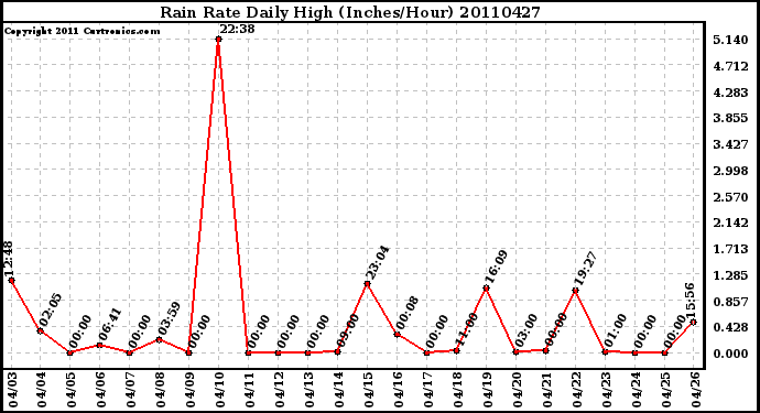 Milwaukee Weather Rain Rate Daily High (Inches/Hour)