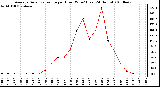 Milwaukee Weather Average Solar Radiation per Hour W/m2 (Last 24 Hours)