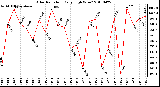 Milwaukee Weather Solar Radiation Daily High W/m2