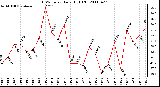 Milwaukee Weather THSW Index Daily High (F)