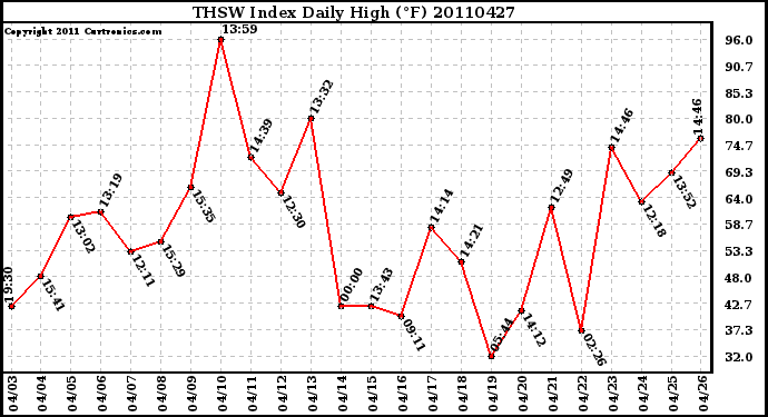 Milwaukee Weather THSW Index Daily High (F)