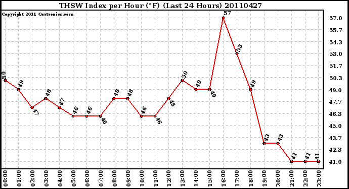 Milwaukee Weather THSW Index per Hour (F) (Last 24 Hours)