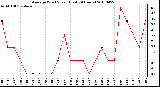 Milwaukee Weather Average Wind Speed (Last 24 Hours)