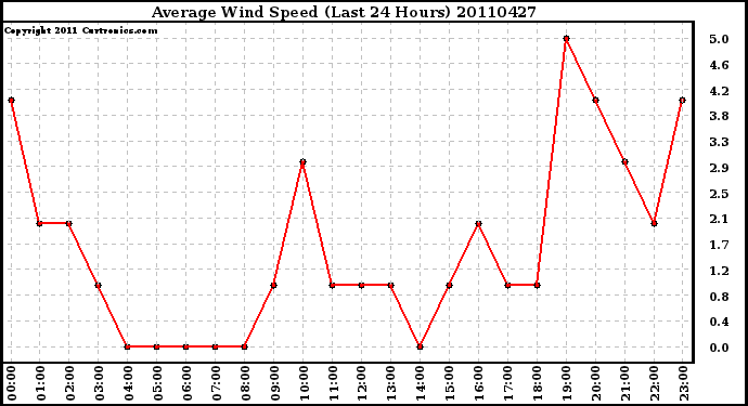 Milwaukee Weather Average Wind Speed (Last 24 Hours)