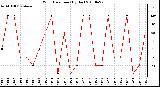 Milwaukee Weather Wind Direction (By Day)