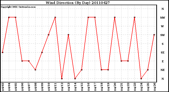 Milwaukee Weather Wind Direction (By Day)